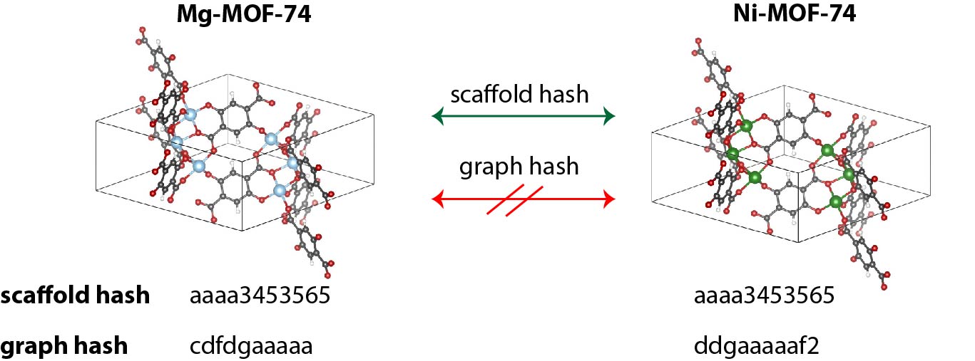 Ni-MOF-74 and Mg-MOF-74 have the same scaffold hash, but different structure graph hashes.