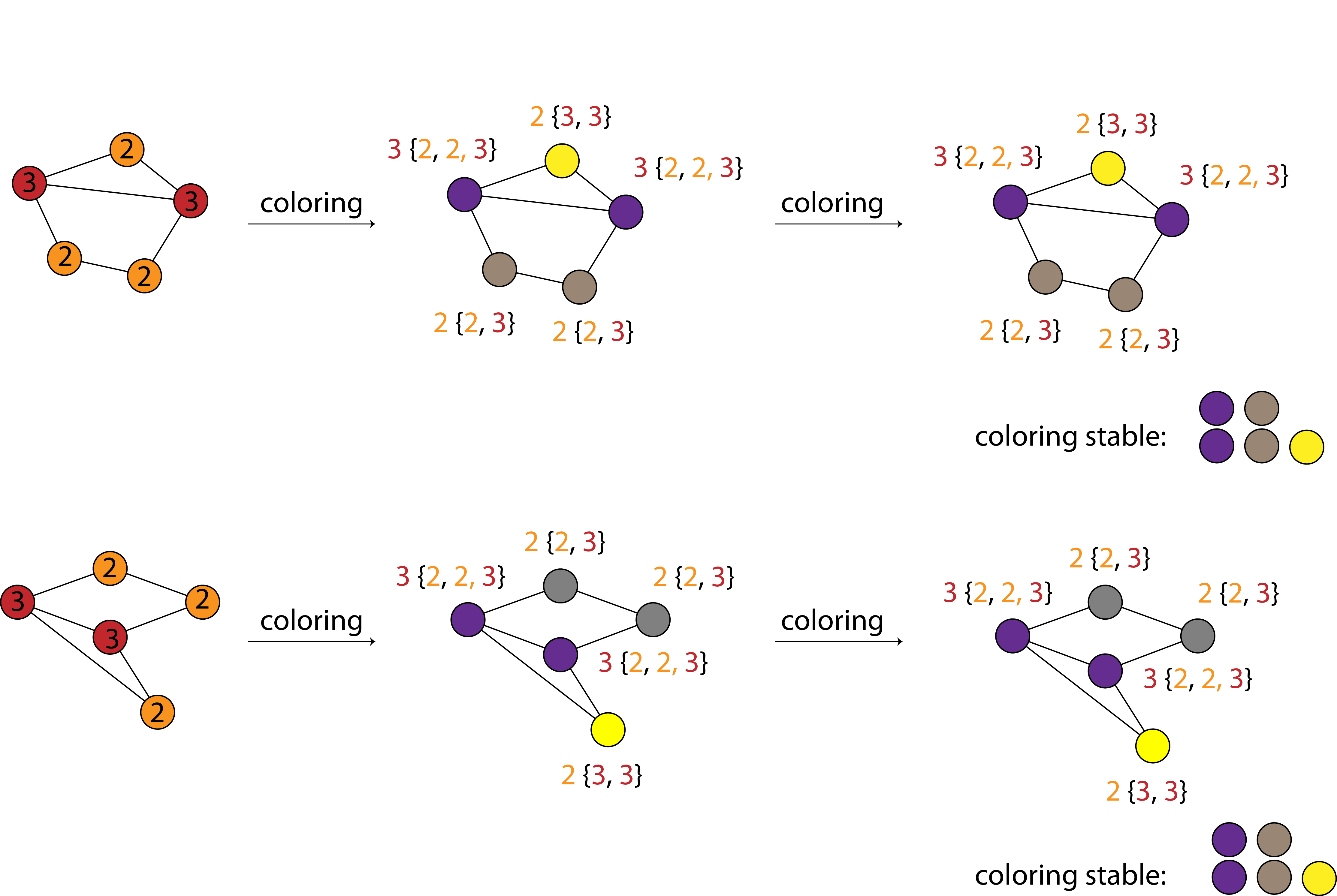 Illustration of the WL hashing algorithm, based on https://towardsdatascience.com/expressive-power-of-graph-neural-networks-and-the-weisefeiler-lehman-test-b883db3c7c49.